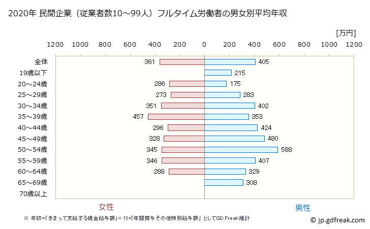 グラフ 年次 福井県の平均年収 (繊維工業の常雇フルタイム) 民間企業（従業者数10～99人）フルタイム労働者の男女別平均年収