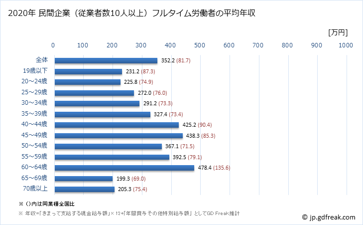 グラフ 年次 福井県の平均年収 (家具・装備品製造業の常雇フルタイム) 民間企業（従業者数10人以上）フルタイム労働者の平均年収