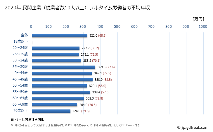 グラフ 年次 福井県の平均年収 (印刷・同関連業の常雇フルタイム) 民間企業（従業者数10人以上）フルタイム労働者の平均年収