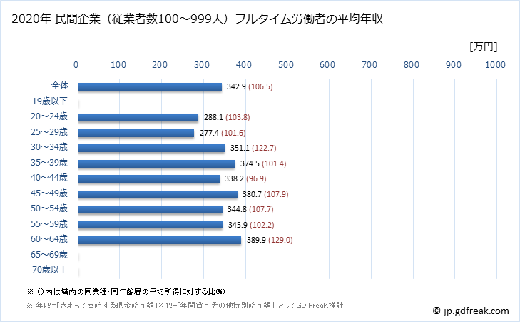 グラフ 年次 福井県の平均年収 (印刷・同関連業の常雇フルタイム) 民間企業（従業者数100～999人）フルタイム労働者の平均年収