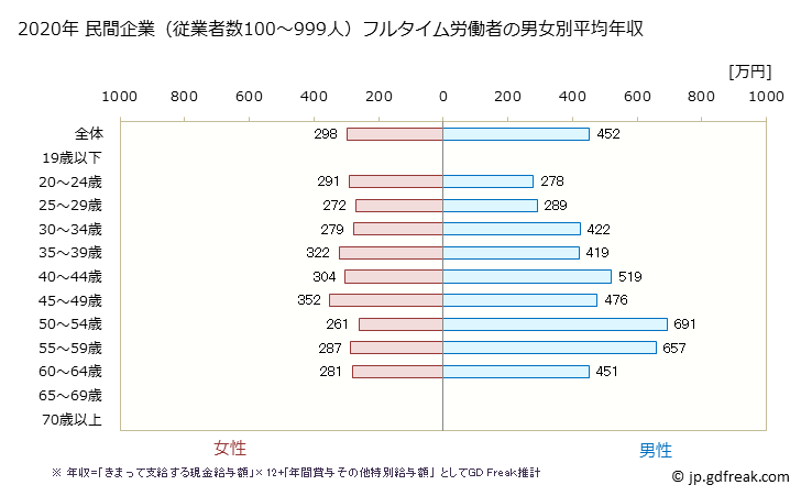 グラフ 年次 福井県の平均年収 (印刷・同関連業の常雇フルタイム) 民間企業（従業者数100～999人）フルタイム労働者の男女別平均年収