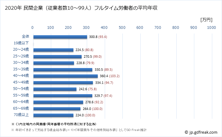 グラフ 年次 福井県の平均年収 (印刷・同関連業の常雇フルタイム) 民間企業（従業者数10～99人）フルタイム労働者の平均年収