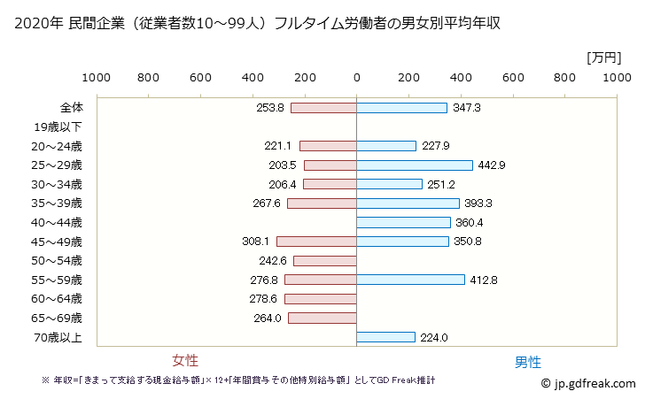 グラフ 年次 福井県の平均年収 (印刷・同関連業の常雇フルタイム) 民間企業（従業者数10～99人）フルタイム労働者の男女別平均年収