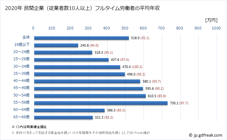 グラフ 年次 福井県の平均年収 (化学工業の常雇フルタイム) 民間企業（従業者数10人以上）フルタイム労働者の平均年収