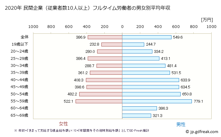 グラフ 年次 福井県の平均年収 (化学工業の常雇フルタイム) 民間企業（従業者数10人以上）フルタイム労働者の男女別平均年収
