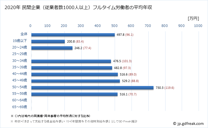 グラフ 年次 福井県の平均年収 (化学工業の常雇フルタイム) 民間企業（従業者数1000人以上）フルタイム労働者の平均年収