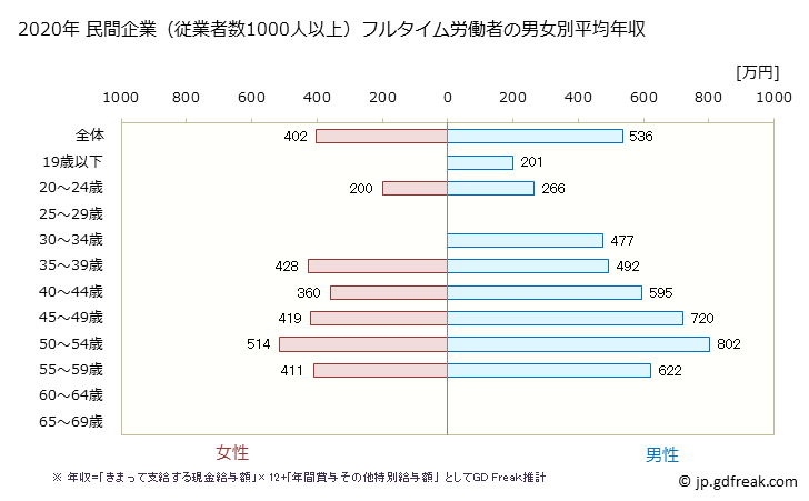 グラフ 年次 福井県の平均年収 (化学工業の常雇フルタイム) 民間企業（従業者数1000人以上）フルタイム労働者の男女別平均年収