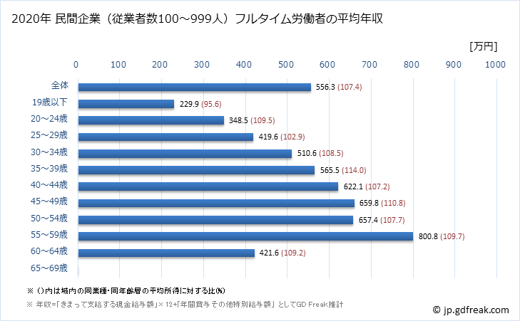 グラフ 年次 福井県の平均年収 (化学工業の常雇フルタイム) 民間企業（従業者数100～999人）フルタイム労働者の平均年収
