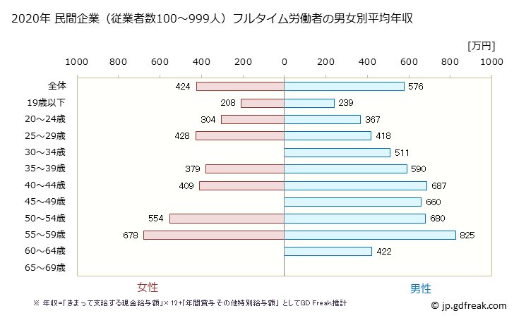 グラフ 年次 福井県の平均年収 (化学工業の常雇フルタイム) 民間企業（従業者数100～999人）フルタイム労働者の男女別平均年収