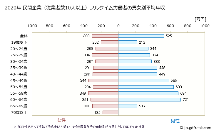 グラフ 年次 福井県の平均年収 (プラスチック製品製造業（別掲を除くの常雇フルタイム) 民間企業（従業者数10人以上）フルタイム労働者の男女別平均年収