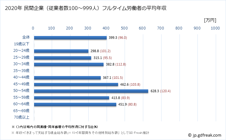 グラフ 年次 福井県の平均年収 (プラスチック製品製造業（別掲を除くの常雇フルタイム) 民間企業（従業者数100～999人）フルタイム労働者の平均年収