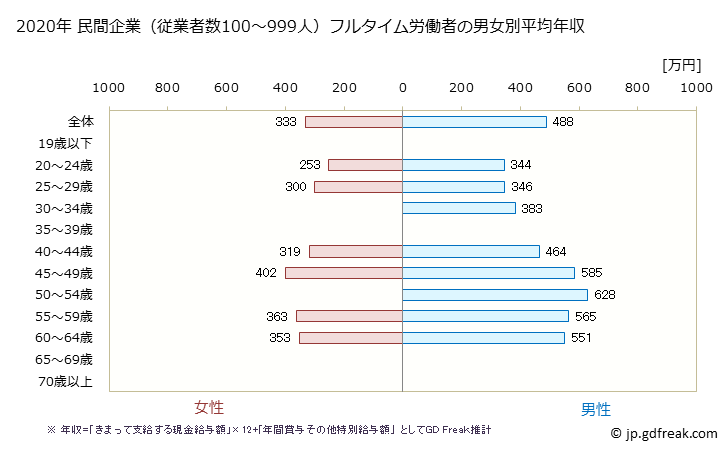 グラフ 年次 福井県の平均年収 (プラスチック製品製造業（別掲を除くの常雇フルタイム) 民間企業（従業者数100～999人）フルタイム労働者の男女別平均年収