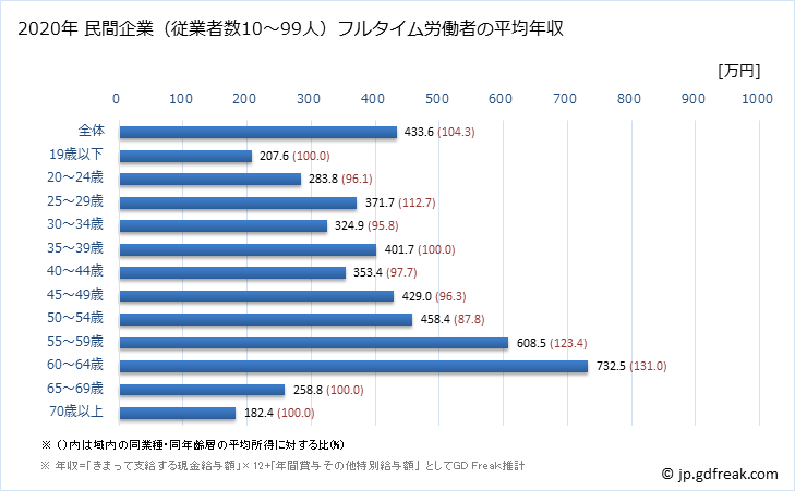 グラフ 年次 福井県の平均年収 (プラスチック製品製造業（別掲を除くの常雇フルタイム) 民間企業（従業者数10～99人）フルタイム労働者の平均年収