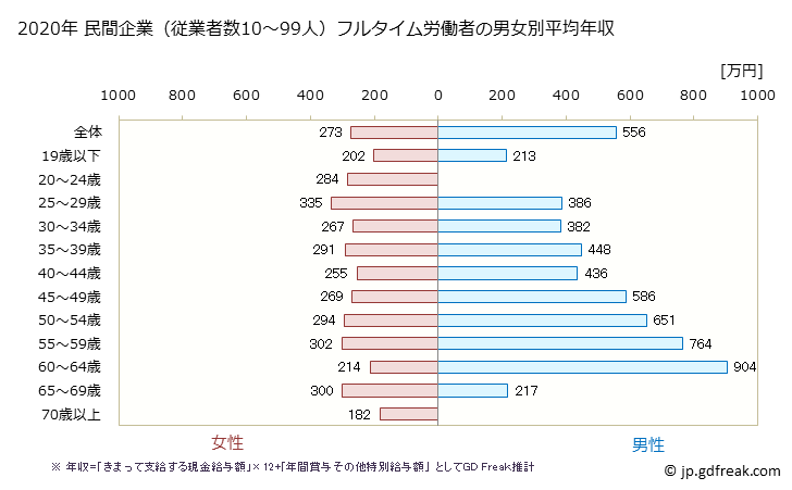 グラフ 年次 福井県の平均年収 (プラスチック製品製造業（別掲を除くの常雇フルタイム) 民間企業（従業者数10～99人）フルタイム労働者の男女別平均年収