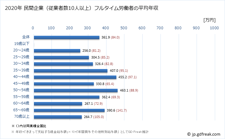 グラフ 年次 福井県の平均年収 (ゴム製品製造業の常雇フルタイム) 民間企業（従業者数10人以上）フルタイム労働者の平均年収