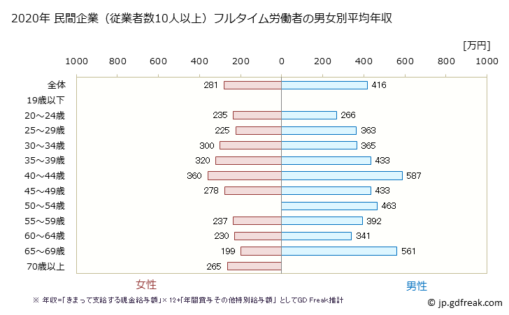 グラフ 年次 福井県の平均年収 (ゴム製品製造業の常雇フルタイム) 民間企業（従業者数10人以上）フルタイム労働者の男女別平均年収