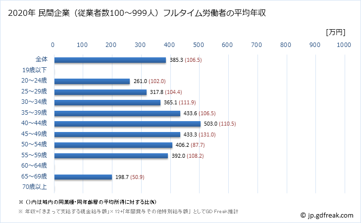 グラフ 年次 福井県の平均年収 (ゴム製品製造業の常雇フルタイム) 民間企業（従業者数100～999人）フルタイム労働者の平均年収