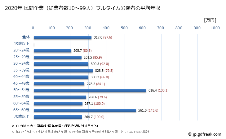 グラフ 年次 福井県の平均年収 (ゴム製品製造業の常雇フルタイム) 民間企業（従業者数10～99人）フルタイム労働者の平均年収
