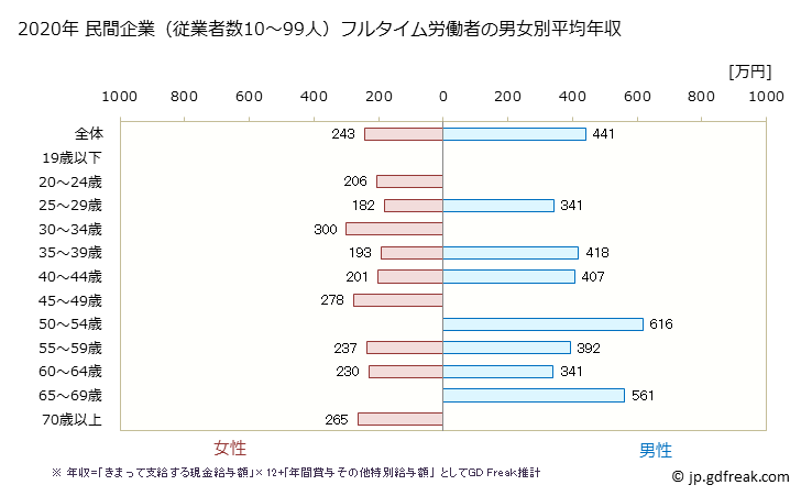 グラフ 年次 福井県の平均年収 (ゴム製品製造業の常雇フルタイム) 民間企業（従業者数10～99人）フルタイム労働者の男女別平均年収