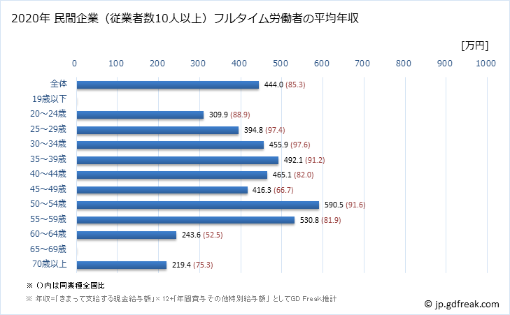グラフ 年次 福井県の平均年収 (鉄鋼業の常雇フルタイム) 民間企業（従業者数10人以上）フルタイム労働者の平均年収