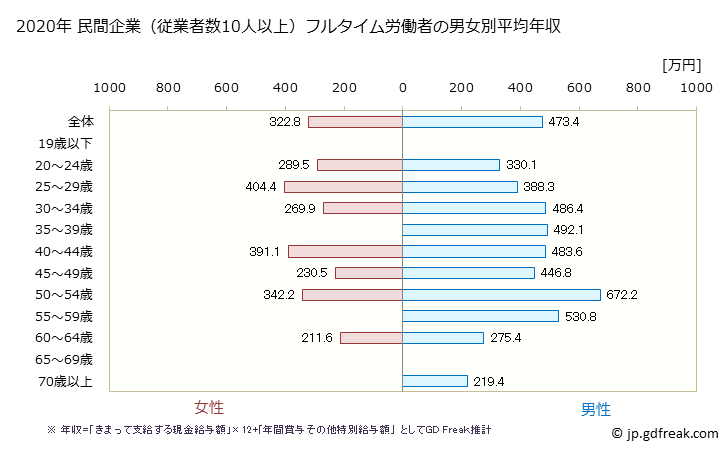 グラフ 年次 福井県の平均年収 (鉄鋼業の常雇フルタイム) 民間企業（従業者数10人以上）フルタイム労働者の男女別平均年収