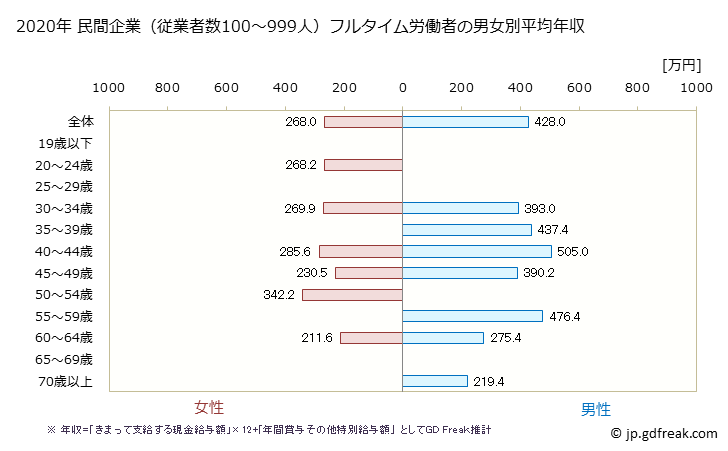 グラフ 年次 福井県の平均年収 (鉄鋼業の常雇フルタイム) 民間企業（従業者数100～999人）フルタイム労働者の男女別平均年収