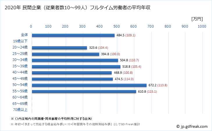 グラフ 年次 福井県の平均年収 (鉄鋼業の常雇フルタイム) 民間企業（従業者数10～99人）フルタイム労働者の平均年収