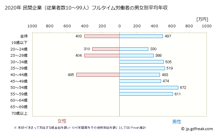 グラフ 年次 福井県の平均年収 (鉄鋼業の常雇フルタイム) 民間企業（従業者数10～99人）フルタイム労働者の男女別平均年収