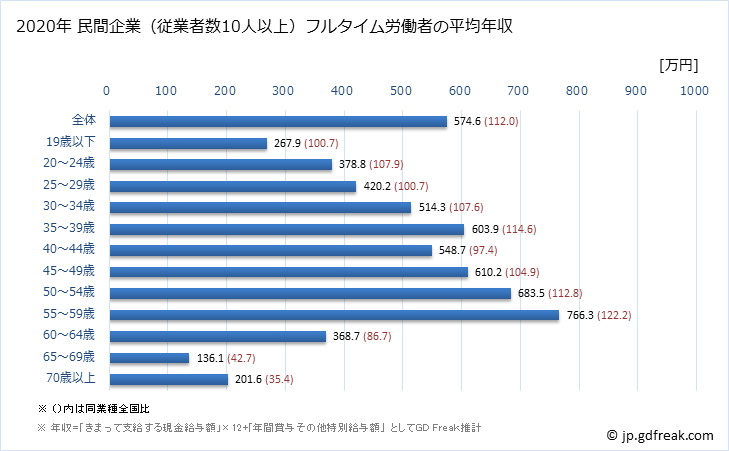 グラフ 年次 福井県の平均年収 (非鉄金属製造業の常雇フルタイム) 民間企業（従業者数10人以上）フルタイム労働者の平均年収