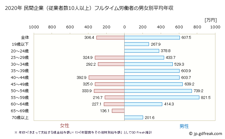 グラフ 年次 福井県の平均年収 (非鉄金属製造業の常雇フルタイム) 民間企業（従業者数10人以上）フルタイム労働者の男女別平均年収