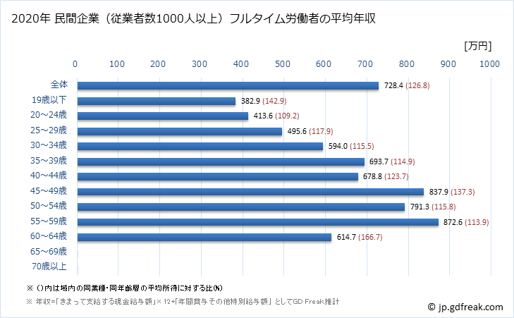 グラフ 年次 福井県の平均年収 (非鉄金属製造業の常雇フルタイム) 民間企業（従業者数1000人以上）フルタイム労働者の平均年収