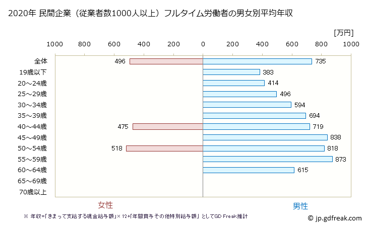 グラフ 年次 福井県の平均年収 (非鉄金属製造業の常雇フルタイム) 民間企業（従業者数1000人以上）フルタイム労働者の男女別平均年収