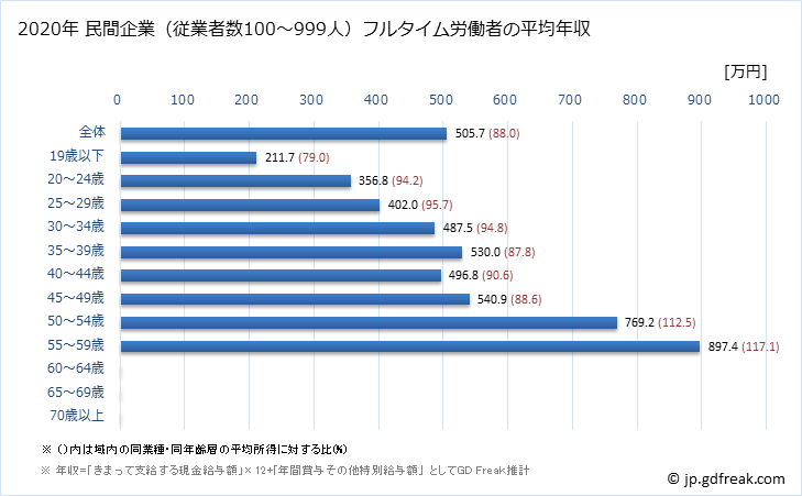 グラフ 年次 福井県の平均年収 (非鉄金属製造業の常雇フルタイム) 民間企業（従業者数100～999人）フルタイム労働者の平均年収