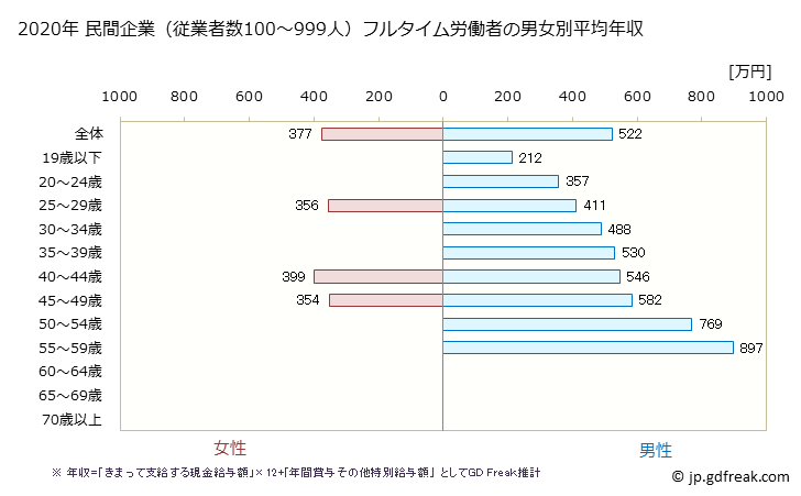 グラフ 年次 福井県の平均年収 (非鉄金属製造業の常雇フルタイム) 民間企業（従業者数100～999人）フルタイム労働者の男女別平均年収
