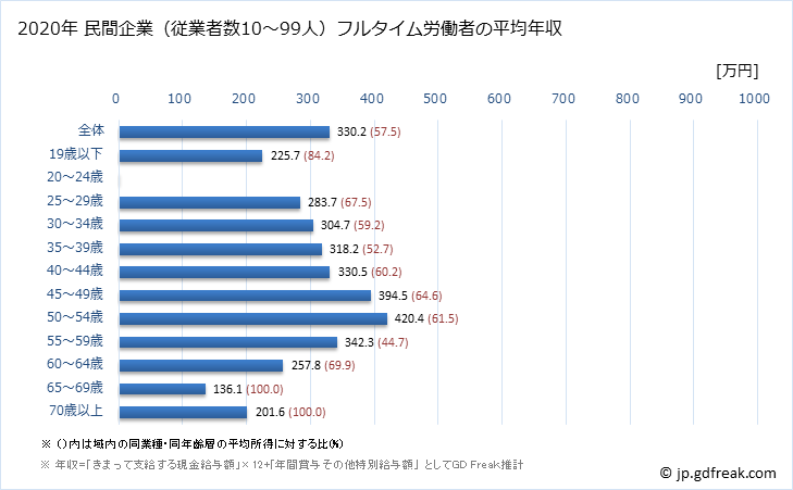グラフ 年次 福井県の平均年収 (非鉄金属製造業の常雇フルタイム) 民間企業（従業者数10～99人）フルタイム労働者の平均年収