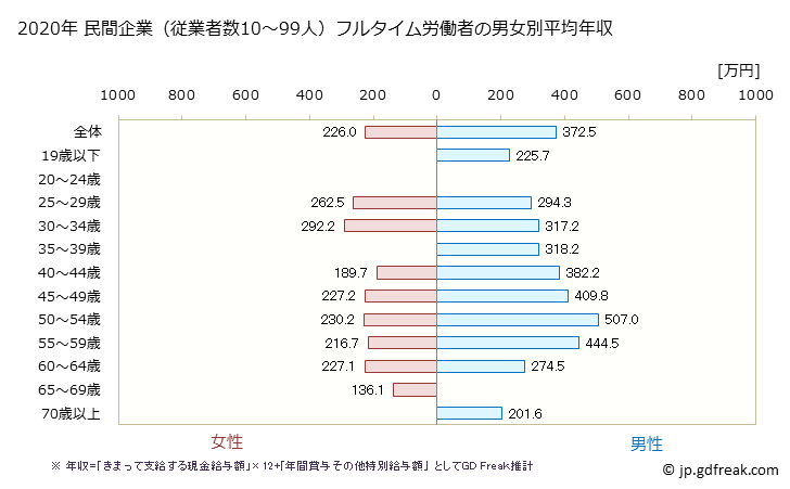 グラフ 年次 福井県の平均年収 (非鉄金属製造業の常雇フルタイム) 民間企業（従業者数10～99人）フルタイム労働者の男女別平均年収