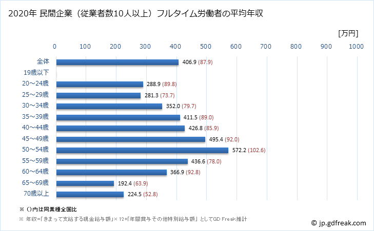 グラフ 年次 福井県の平均年収 (金属製品製造業の常雇フルタイム) 民間企業（従業者数10人以上）フルタイム労働者の平均年収