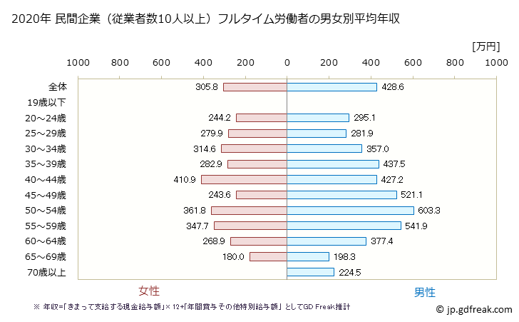 グラフ 年次 福井県の平均年収 (金属製品製造業の常雇フルタイム) 民間企業（従業者数10人以上）フルタイム労働者の男女別平均年収