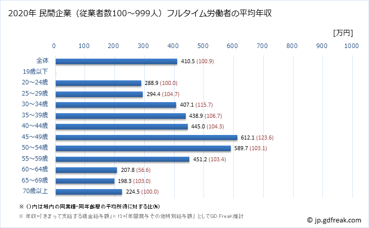 グラフ 年次 福井県の平均年収 (金属製品製造業の常雇フルタイム) 民間企業（従業者数100～999人）フルタイム労働者の平均年収