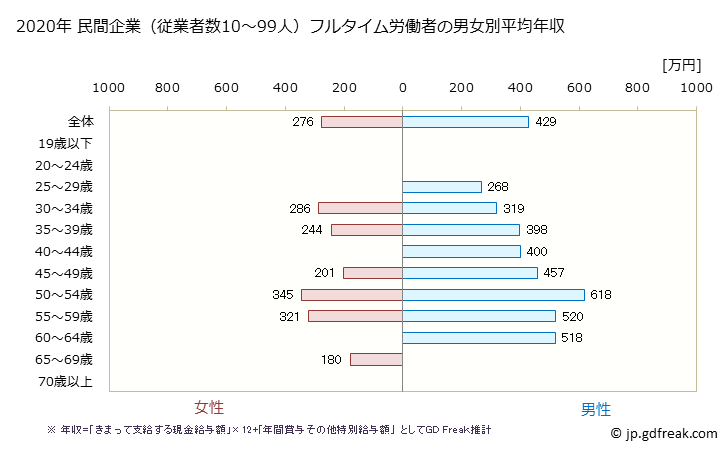 グラフ 年次 福井県の平均年収 (金属製品製造業の常雇フルタイム) 民間企業（従業者数10～99人）フルタイム労働者の男女別平均年収