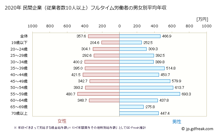 グラフ 年次 福井県の平均年収 (生産用機械器具製造業の常雇フルタイム) 民間企業（従業者数10人以上）フルタイム労働者の男女別平均年収