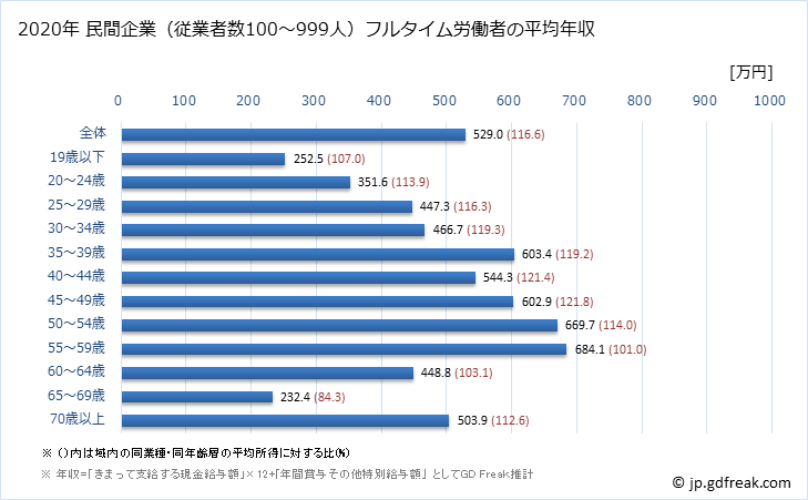 グラフ 年次 福井県の平均年収 (生産用機械器具製造業の常雇フルタイム) 民間企業（従業者数100～999人）フルタイム労働者の平均年収