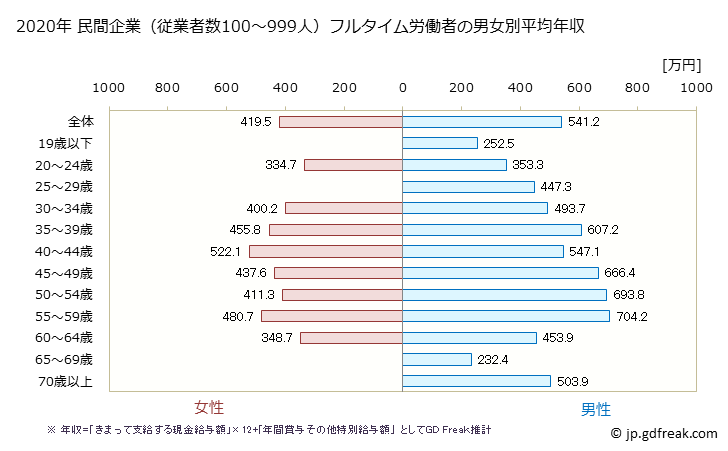 グラフ 年次 福井県の平均年収 (生産用機械器具製造業の常雇フルタイム) 民間企業（従業者数100～999人）フルタイム労働者の男女別平均年収