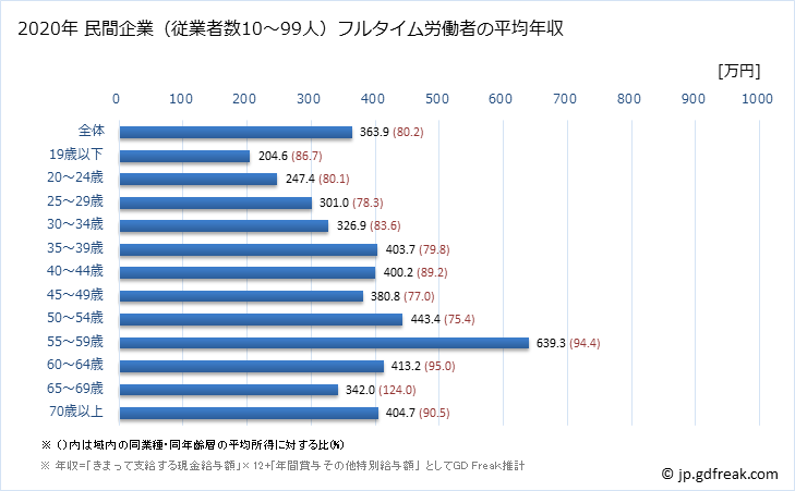 グラフ 年次 福井県の平均年収 (生産用機械器具製造業の常雇フルタイム) 民間企業（従業者数10～99人）フルタイム労働者の平均年収