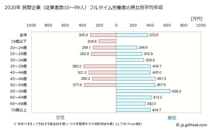 グラフ 年次 福井県の平均年収 (生産用機械器具製造業の常雇フルタイム) 民間企業（従業者数10～99人）フルタイム労働者の男女別平均年収