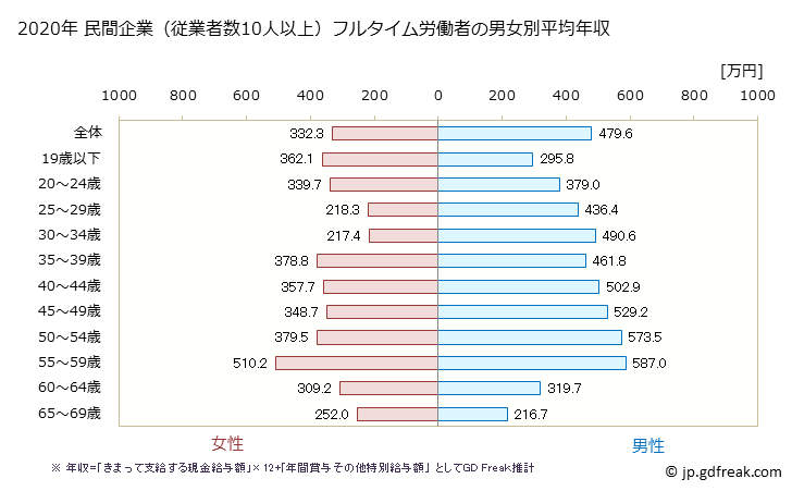 グラフ 年次 福井県の平均年収 (電子部品・デバイス・電子回路製造業の常雇フルタイム) 民間企業（従業者数10人以上）フルタイム労働者の男女別平均年収