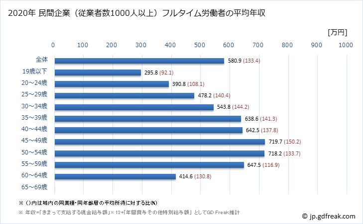 グラフ 年次 福井県の平均年収 (電子部品・デバイス・電子回路製造業の常雇フルタイム) 民間企業（従業者数1000人以上）フルタイム労働者の平均年収