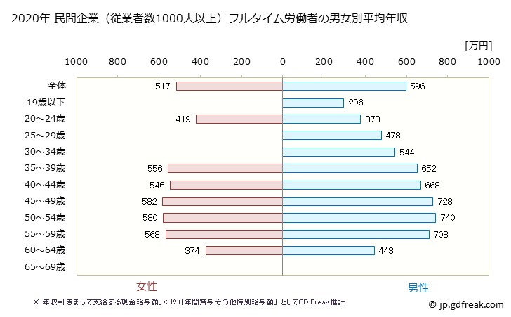 グラフ 年次 福井県の平均年収 (電子部品・デバイス・電子回路製造業の常雇フルタイム) 民間企業（従業者数1000人以上）フルタイム労働者の男女別平均年収