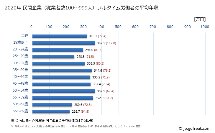 グラフ 年次 福井県の平均年収 (電子部品・デバイス・電子回路製造業の常雇フルタイム) 民間企業（従業者数100～999人）フルタイム労働者の平均年収