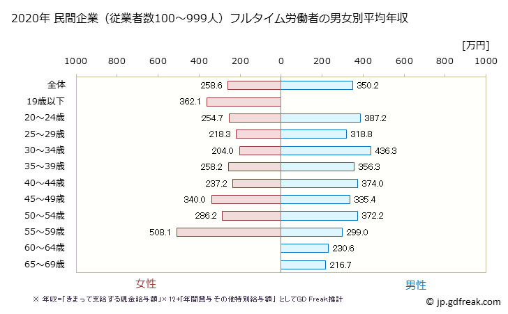 グラフ 年次 福井県の平均年収 (電子部品・デバイス・電子回路製造業の常雇フルタイム) 民間企業（従業者数100～999人）フルタイム労働者の男女別平均年収